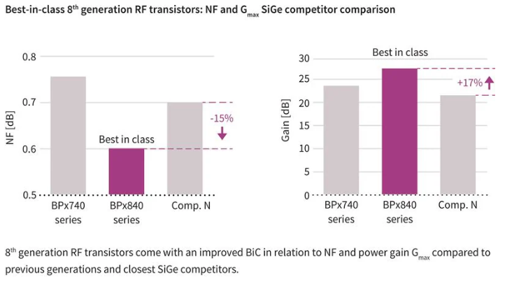 RF 增益 (G麥克斯)和噪聲功能與競爭器件相比，性能大幅提升